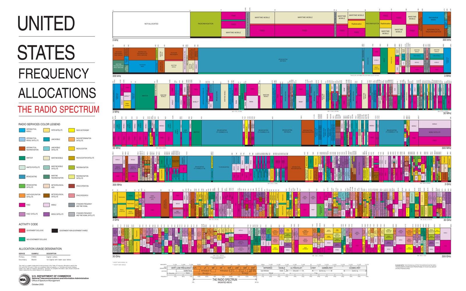 Color-coded chart of United States frequency allocations across the radio spectrum bands